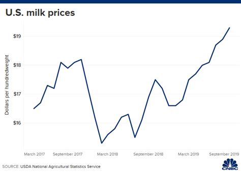, etc. . Upstate niagara milk price forecast
